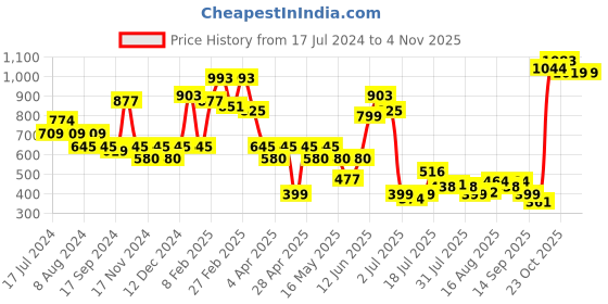 myntra.com Metro Women Purple Textured Envelope metro Price History Graph from 17 Jul 2024 to 2 Nov 2025