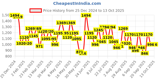 myntra.com Metro Women Self Design Structured Shoulder Bag metro Price History Graph from 25 Dec 2024 to 13 Oct 2025
