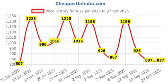 myntra.com Metro Women Shopper Shoulder Bag metro Price History Graph from 12 Jun 2025 to 26 Oct 2025