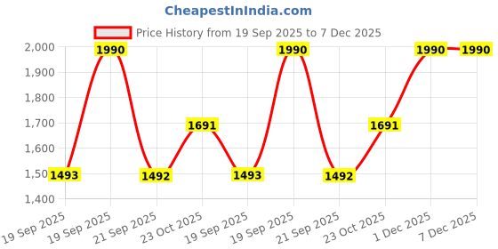 myntra.com Metro Women Silver-Toned Embellished Open Toe Flats metro Price History Graph from 19 Sep 2025 to 7 Dec 2025