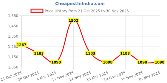 myntra.com Metro Women Slip-On Open Toe Flats metro Price History Graph from 21 Oct 2025 to 30 Nov 2025