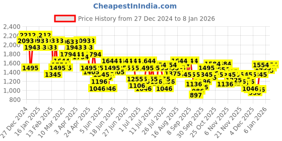 myntra.com Metro Women Sneakers metro Price History Graph from 27 Dec 2024 to 7 Jan 2026