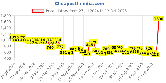 myntra.com Metro Women Solid Envelope With Wrist Loop metro Price History Graph from 27 Jul 2024 to 12 Oct 2025