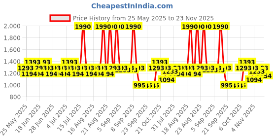myntra.com Metro Women Solid Open Toe Flats metro Price History Graph from 25 May 2025 to 23 Nov 2025