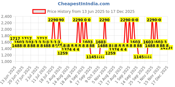 myntra.com Metro Women Solid Open Toe Flats With Western - Embellished metro Price History Graph from 13 Jun 2025 to 17 Dec 2025