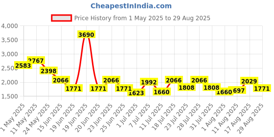 myntra.com Metro Women Solid Structured Handheld Bag metro Price History Graph from 1 May 2025 to 29 Aug 2025