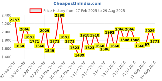 myntra.com Metro Women Solid Structured Shoulder Bag metro Price History Graph from 27 Feb 2025 to 29 Aug 2025