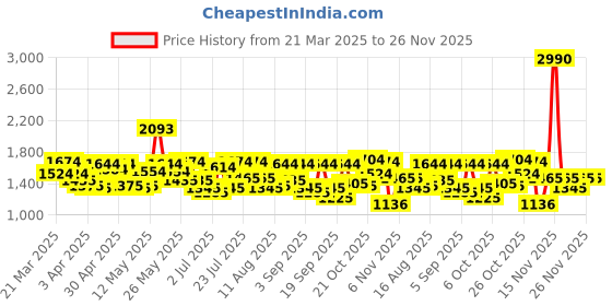 myntra.com Metro Women Solid Structured Shoulder Bag metro Price History Graph from 21 Mar 2025 to 25 Nov 2025