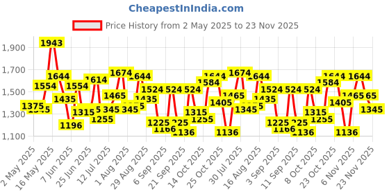 myntra.com Metro Women Solid Structured Shoulder Bag metro Price History Graph from 2 May 2025 to 23 Nov 2025