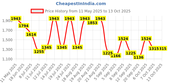 myntra.com Metro Women Solid Structured Shoulder Bag metro Price History Graph from 11 May 2025 to 13 Oct 2025