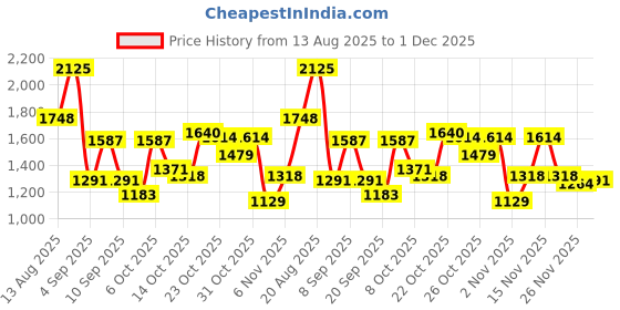 myntra.com Metro Women Solid Structured Shoulder Bag metro Price History Graph from 13 Aug 2025 to 1 Dec 2025