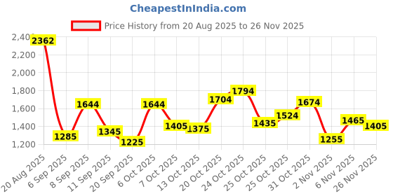 myntra.com Metro Women Solid Structured Shoulder Bag metro Price History Graph from 20 Aug 2025 to 25 Nov 2025