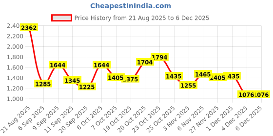 myntra.com Metro Women Solid Structured Shoulder Bag metro Price History Graph from 21 Aug 2025 to 4 Dec 2025