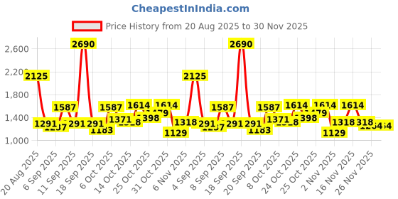 myntra.com Metro Women Solid Structured Shoulder Bag metro Price History Graph from 20 Aug 2025 to 30 Nov 2025