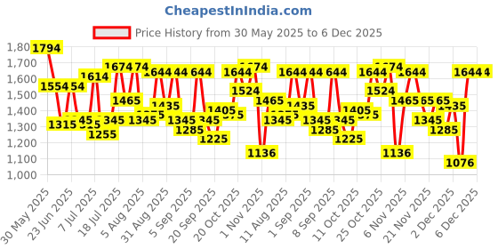 myntra.com Metro Women Solid Structured Sling Bag metro Price History Graph from 30 May 2025 to 5 Dec 2025
