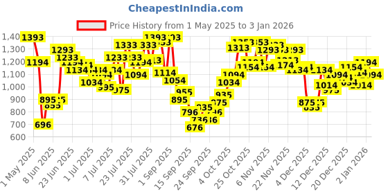 myntra.com Metro Women Solid Synthetic Regular Heels Western Embellished metro Price History Graph from 1 May 2025 to 2 Jan 2026