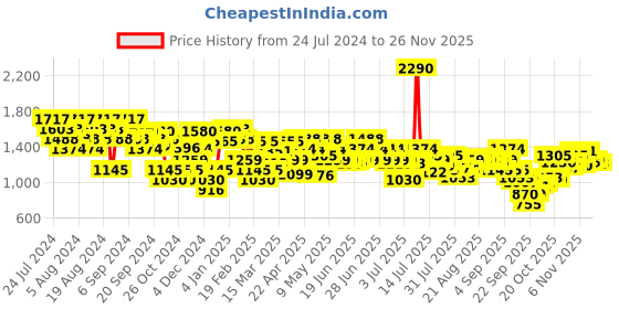 myntra.com Metro Women Striped Open Toe Flats metro Price History Graph from 24 Jul 2024 to 25 Nov 2025