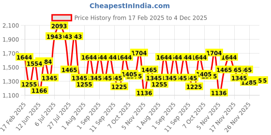 myntra.com Metro Women Structured Shoulder Bag metro Price History Graph from 17 Feb 2025 to 3 Dec 2025