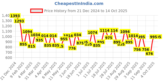 myntra.com Metro Women Structured Shoulder Bag with Quilted metro Price History Graph from 21 Dec 2024 to 14 Oct 2025