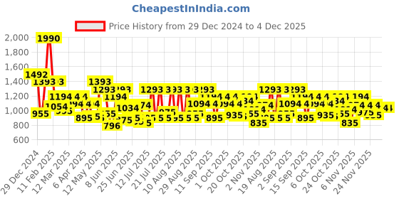 myntra.com Metro Women Structured Sling Bag with Applique metro Price History Graph from 29 Dec 2024 to 4 Dec 2025