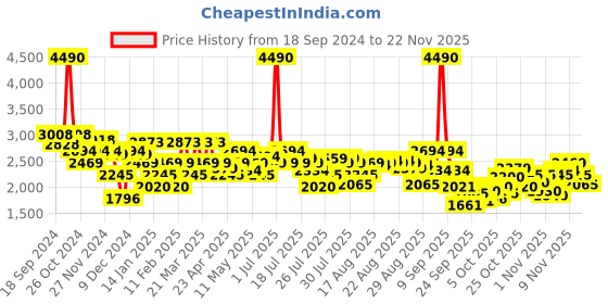 myntra.com Metro Women Synthetic Block-Heeled Regular Boots metro Price History Graph from 18 Sep 2024 to 22 Nov 2025