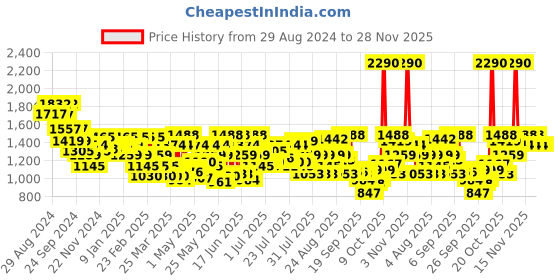myntra.com Metro Women T-Strap Flats metro Price History Graph from 29 Aug 2024 to 27 Nov 2025