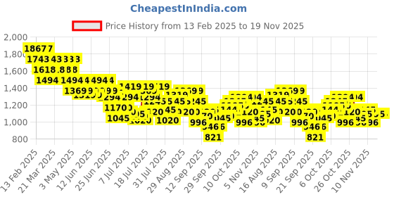 myntra.com Metro Women Textured Block Sandals metro Price History Graph from 13 Feb 2025 to 19 Nov 2025