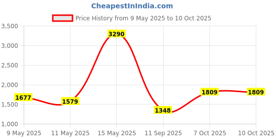 myntra.com Metro Women Textured Bucket Shoulder Bag metro Price History Graph from 9 May 2025 to 10 Oct 2025
