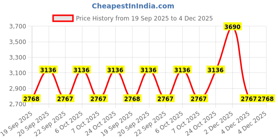 myntra.com Metro Women Textured Buckle Detail Block Heel Regular Boots metro Price History Graph from 19 Sep 2025 to 4 Dec 2025
