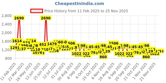 myntra.com Metro Women Textured Half Moon Hobo Bag metro Price History Graph from 11 Feb 2025 to 24 Nov 2025