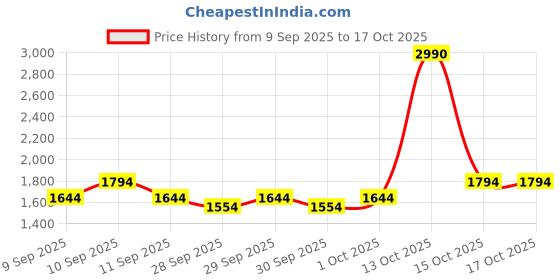 myntra.com Metro Women Textured Half Moon Hobo Bag with Pouch & Front Coin Pocket metro Price History Graph from 9 Sep 2025 to 15 Oct 2025