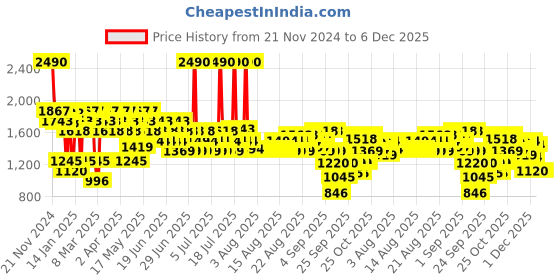 myntra.com Metro Women Textured Open Toe Block Heel Sandals metro Price History Graph from 21 Nov 2024 to 5 Dec 2025