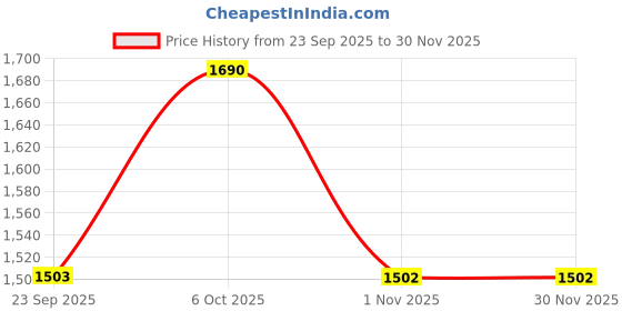 myntra.com Metro Women Textured Open Toe Flats metro Price History Graph from 23 Sep 2025 to 30 Nov 2025