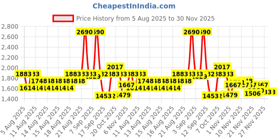 myntra.com Metro Women Textured Open Toe Platform Sandals metro Price History Graph from 5 Aug 2025 to 30 Nov 2025