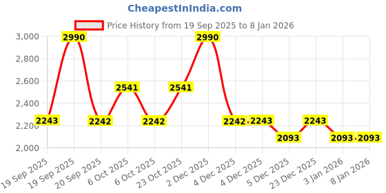 myntra.com Metro Women Textured Penny Loafers metro Price History Graph from 19 Sep 2025 to 3 Jan 2026
