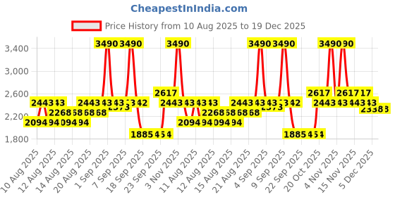 myntra.com Metro Women Textured Penny Loafers metro Price History Graph from 10 Aug 2025 to 19 Dec 2025