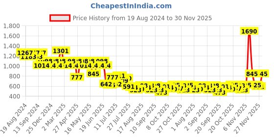 myntra.com Metro Women Textured PU Two Fold Wallet metro Price History Graph from 19 Aug 2024 to 30 Nov 2025