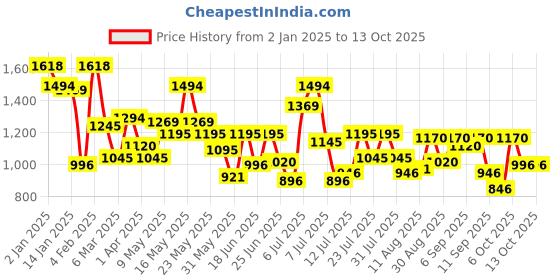 myntra.com Metro Women Textured Structured Handheld Bag metro Price History Graph from 2 Jan 2025 to 12 Oct 2025