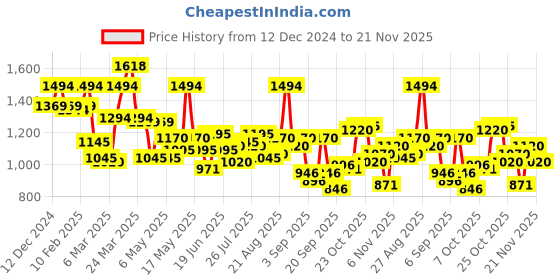 myntra.com Metro Women Textured Structured Handheld Bag metro Price History Graph from 12 Dec 2024 to 21 Nov 2025