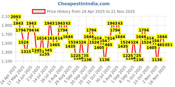 myntra.com Metro Women Textured Structured Handheld Bag metro Price History Graph from 24 Apr 2025 to 20 Nov 2025