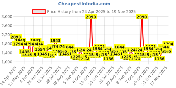 myntra.com Metro Women Textured Structured Handheld Bag metro Price History Graph from 24 Apr 2025 to 19 Nov 2025