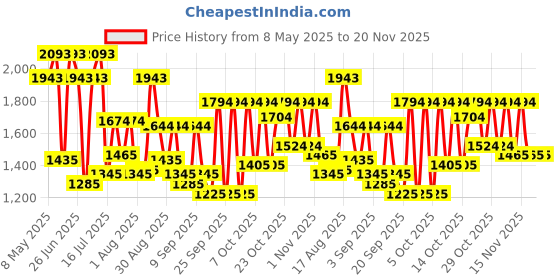 myntra.com Metro Women Textured Structured Handheld Bag metro Price History Graph from 8 May 2025 to 19 Nov 2025