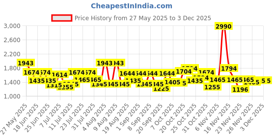 myntra.com Metro Women Textured Structured Handheld Bag metro Price History Graph from 27 May 2025 to 2 Dec 2025