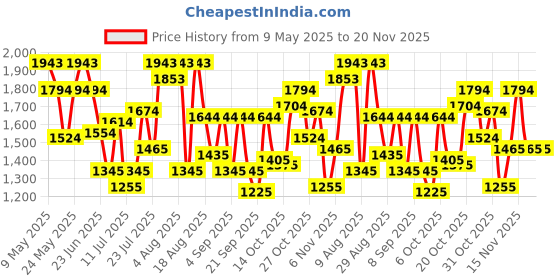 myntra.com Metro Women Textured Structured Handheld Bag metro Price History Graph from 9 May 2025 to 19 Nov 2025