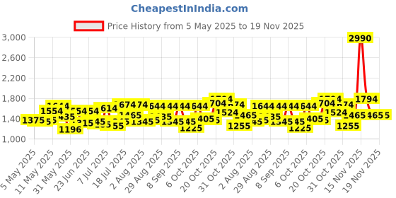 myntra.com Metro Women Textured Structured Handheld Bag metro Price History Graph from 5 May 2025 to 19 Nov 2025