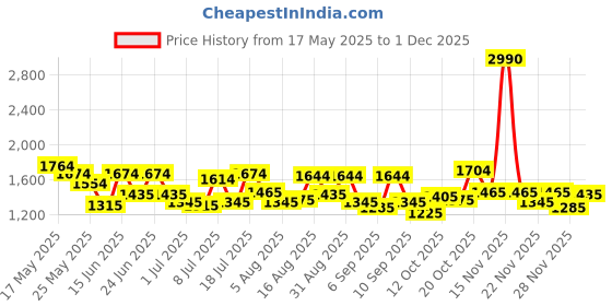 myntra.com Metro Women Textured Structured Handheld Bag metro Price History Graph from 17 May 2025 to 28 Nov 2025
