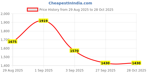 myntra.com Metro Women Textured Structured Handheld Bag metro Price History Graph from 29 Aug 2025 to 28 Oct 2025