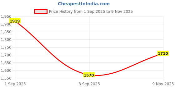 myntra.com Metro Women Textured Structured Handheld Bag metro Price History Graph from 1 Sep 2025 to 9 Nov 2025