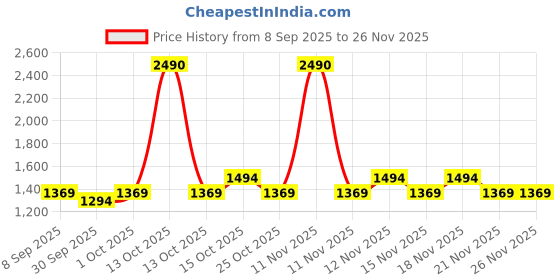 myntra.com Metro Women Textured Structured Handheld Bag metro Price History Graph from 8 Sep 2025 to 25 Nov 2025