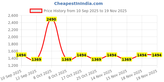 myntra.com Metro Women Textured Structured Handheld Bag metro Price History Graph from 10 Sep 2025 to 19 Nov 2025